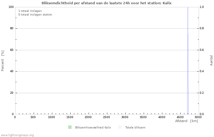 Grafieken: Bliksemdichtheid per afstand