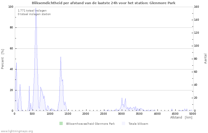 Grafieken: Bliksemdichtheid per afstand