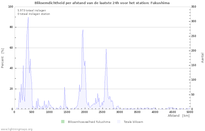 Grafieken: Bliksemdichtheid per afstand