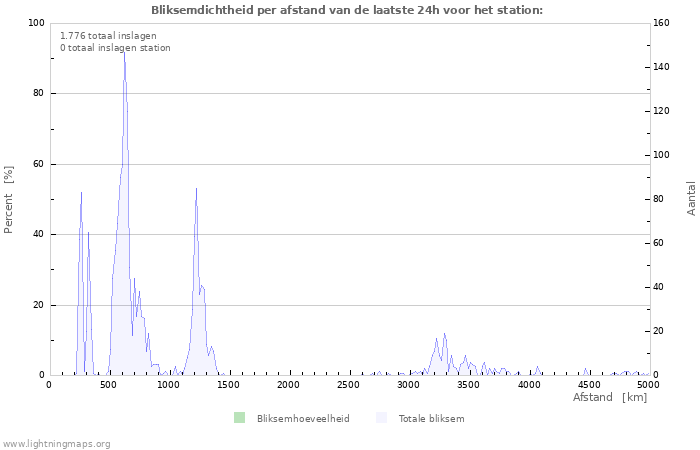 Grafieken: Bliksemdichtheid per afstand