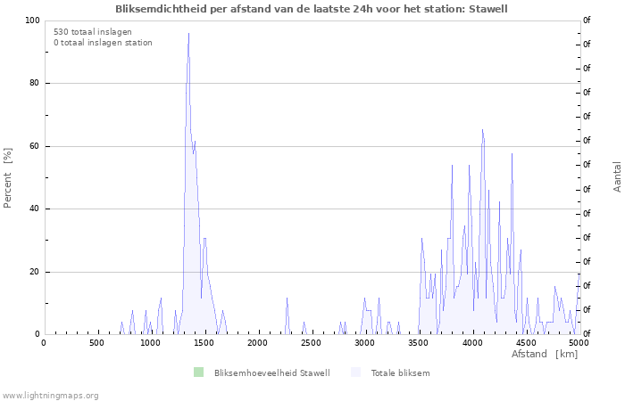 Grafieken: Bliksemdichtheid per afstand