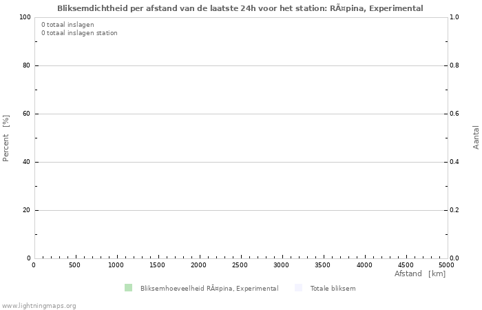 Grafieken: Bliksemdichtheid per afstand