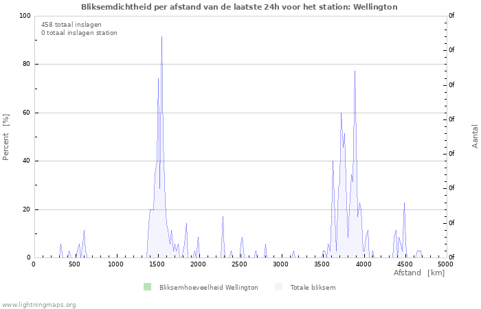 Grafieken: Bliksemdichtheid per afstand