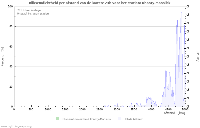 Grafieken: Bliksemdichtheid per afstand