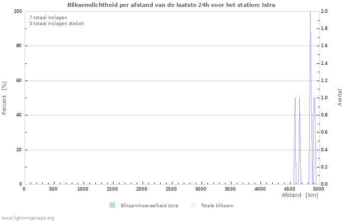 Grafieken: Bliksemdichtheid per afstand