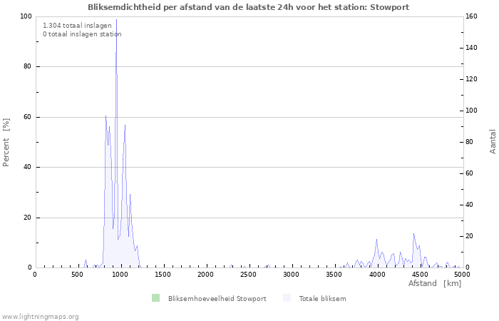 Grafieken: Bliksemdichtheid per afstand