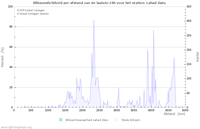 Grafieken: Bliksemdichtheid per afstand