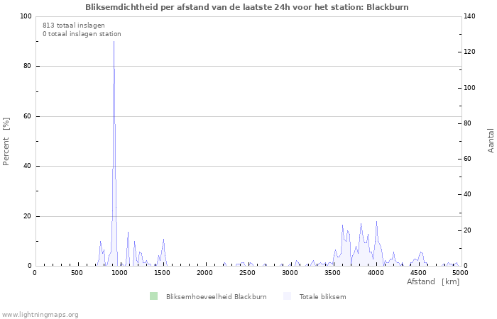 Grafieken: Bliksemdichtheid per afstand