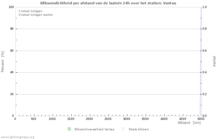 Grafieken: Bliksemdichtheid per afstand