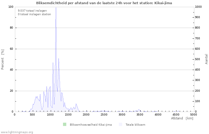 Grafieken: Bliksemdichtheid per afstand