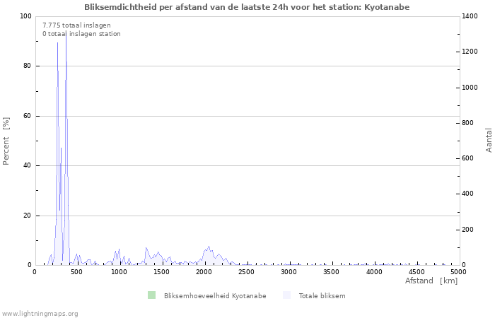 Grafieken: Bliksemdichtheid per afstand