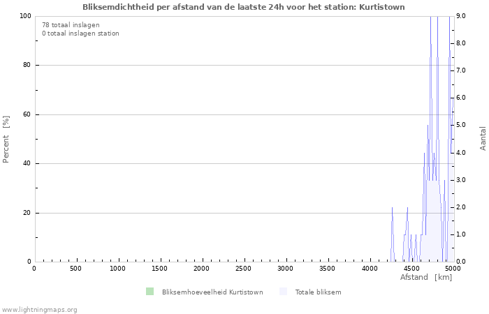 Grafieken: Bliksemdichtheid per afstand