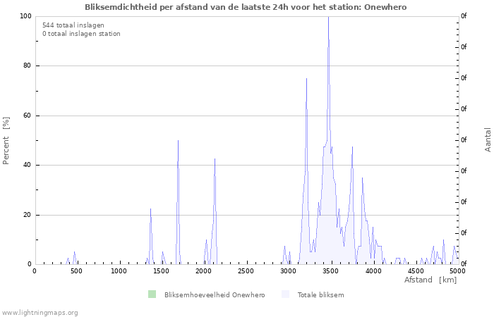 Grafieken: Bliksemdichtheid per afstand