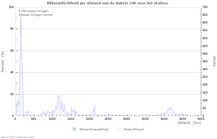 Grafieken: Bliksemdichtheid per afstand