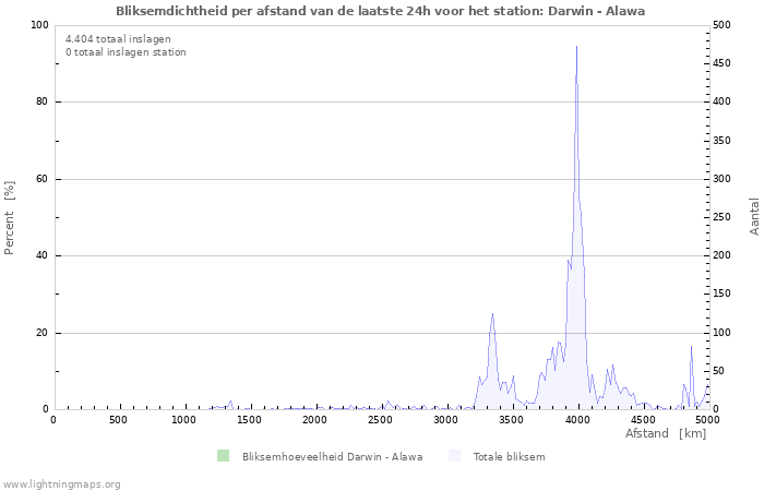 Grafieken: Bliksemdichtheid per afstand