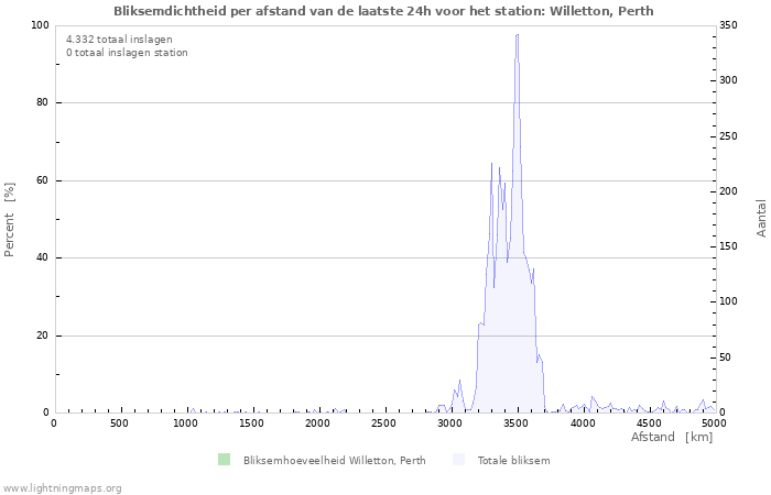 Grafieken: Bliksemdichtheid per afstand