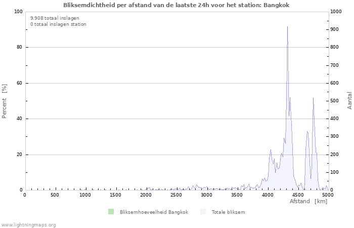 Grafieken: Bliksemdichtheid per afstand