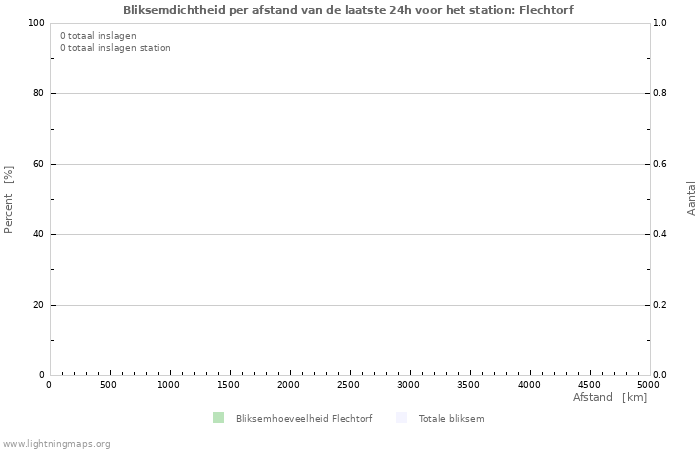 Grafieken: Bliksemdichtheid per afstand