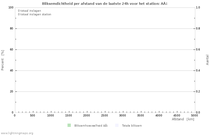 Grafieken: Bliksemdichtheid per afstand