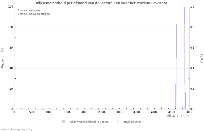 Grafieken: Bliksemdichtheid per afstand