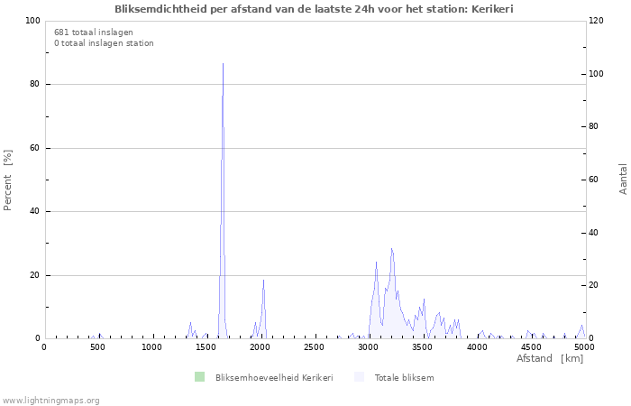 Grafieken: Bliksemdichtheid per afstand