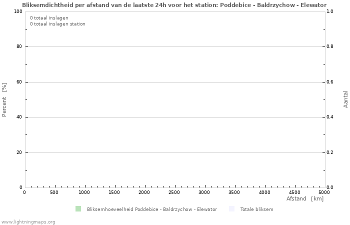 Grafieken: Bliksemdichtheid per afstand