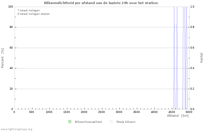 Grafieken: Bliksemdichtheid per afstand