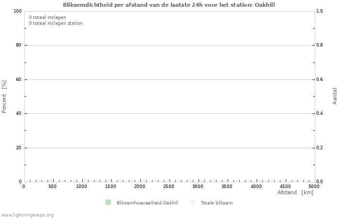 Grafieken: Bliksemdichtheid per afstand