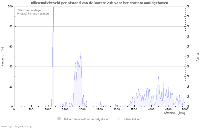 Grafieken: Bliksemdichtheid per afstand