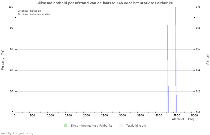 Grafieken: Bliksemdichtheid per afstand