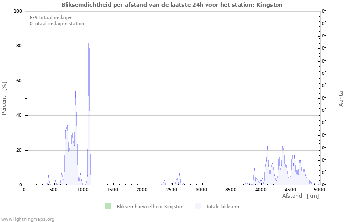 Grafieken: Bliksemdichtheid per afstand