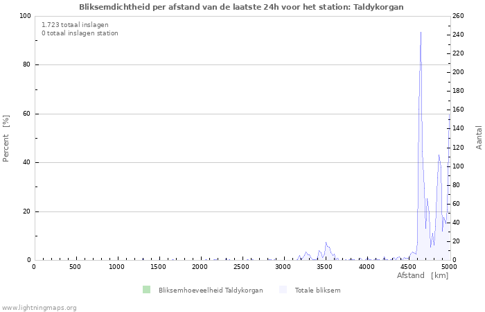 Grafieken: Bliksemdichtheid per afstand