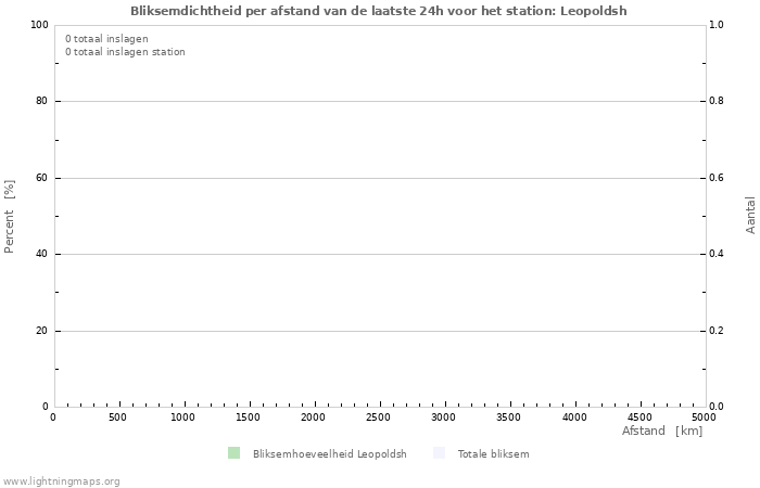 Grafieken: Bliksemdichtheid per afstand