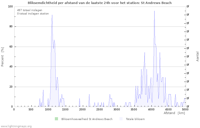Grafieken: Bliksemdichtheid per afstand