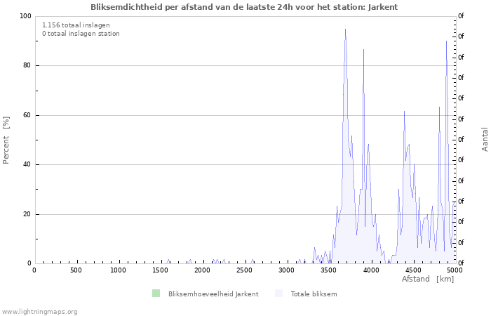 Grafieken: Bliksemdichtheid per afstand