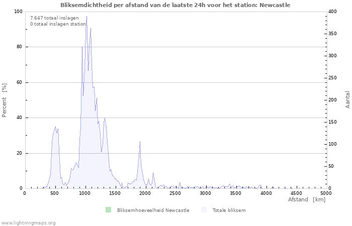 Grafieken: Bliksemdichtheid per afstand