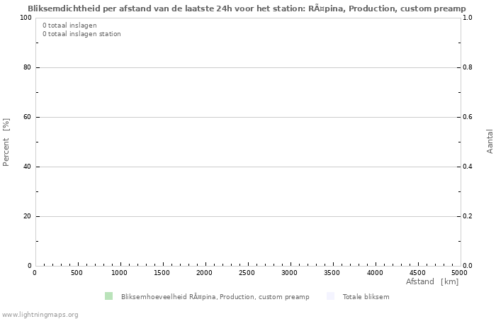 Grafieken: Bliksemdichtheid per afstand