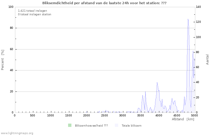 Grafieken: Bliksemdichtheid per afstand