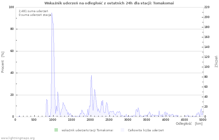 Wykresy: Wskaźnik uderzeń na odległość