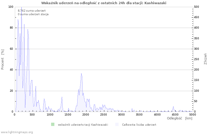 Wykresy: Wskaźnik uderzeń na odległość