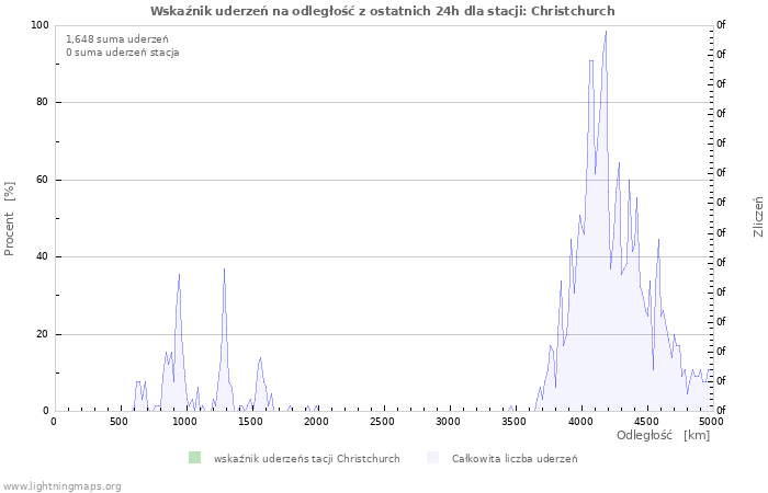 Wykresy: Wskaźnik uderzeń na odległość