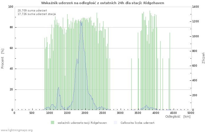 Wykresy: Wskaźnik uderzeń na odległość