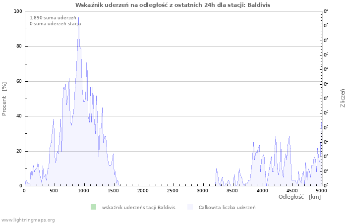 Wykresy: Wskaźnik uderzeń na odległość