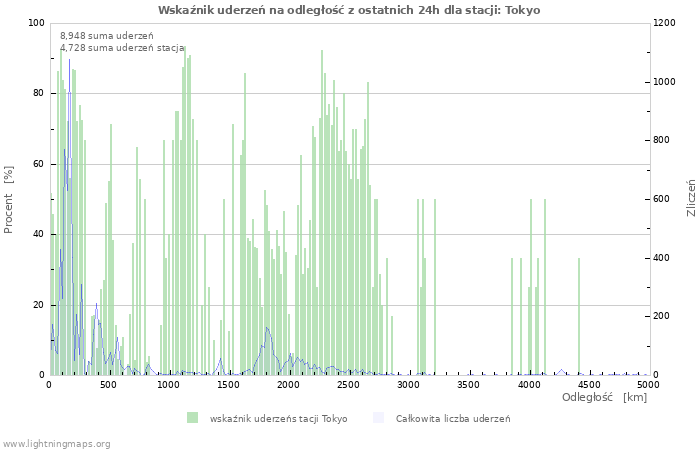 Wykresy: Wskaźnik uderzeń na odległość