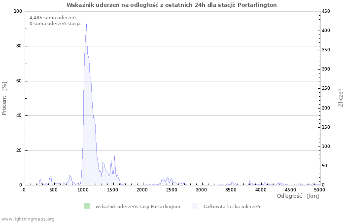 Wykresy: Wskaźnik uderzeń na odległość