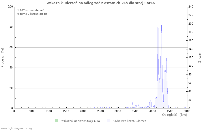 Wykresy: Wskaźnik uderzeń na odległość