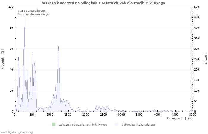 Wykresy: Wskaźnik uderzeń na odległość