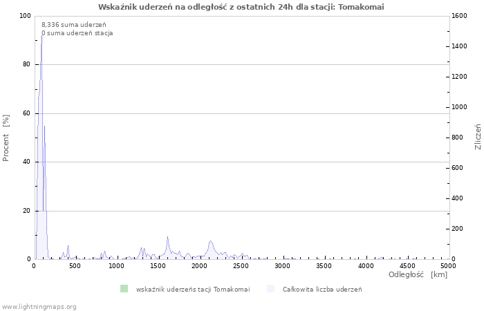 Wykresy: Wskaźnik uderzeń na odległość