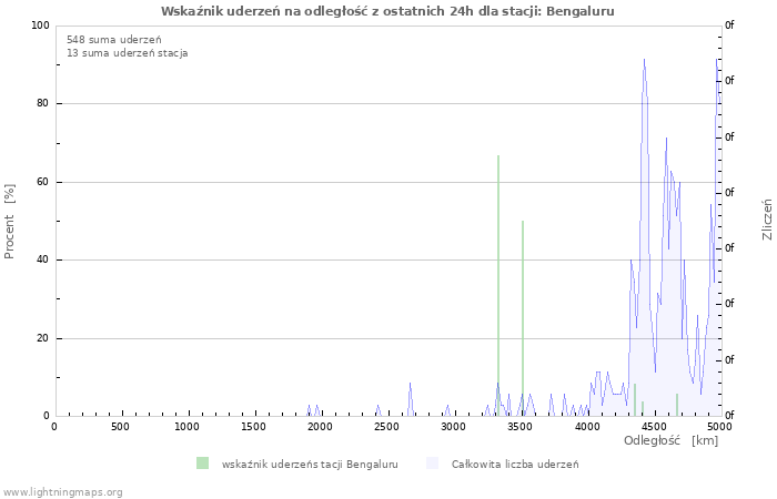 Wykresy: Wskaźnik uderzeń na odległość