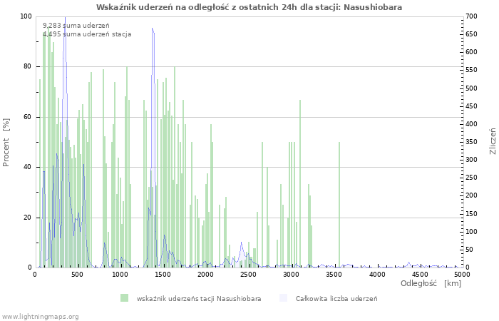 Wykresy: Wskaźnik uderzeń na odległość